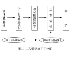 惠民灌浆料施工工艺—文字完整版